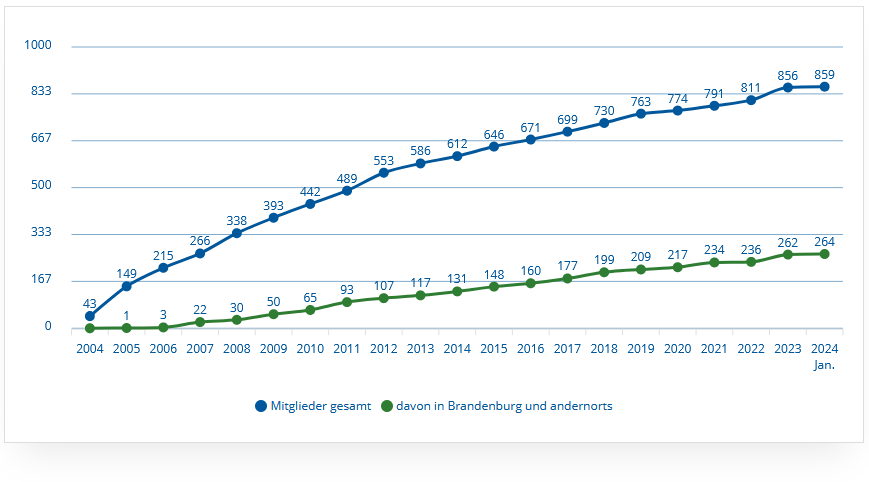 Mitgliederzahlen Entwicklung 2004-2024